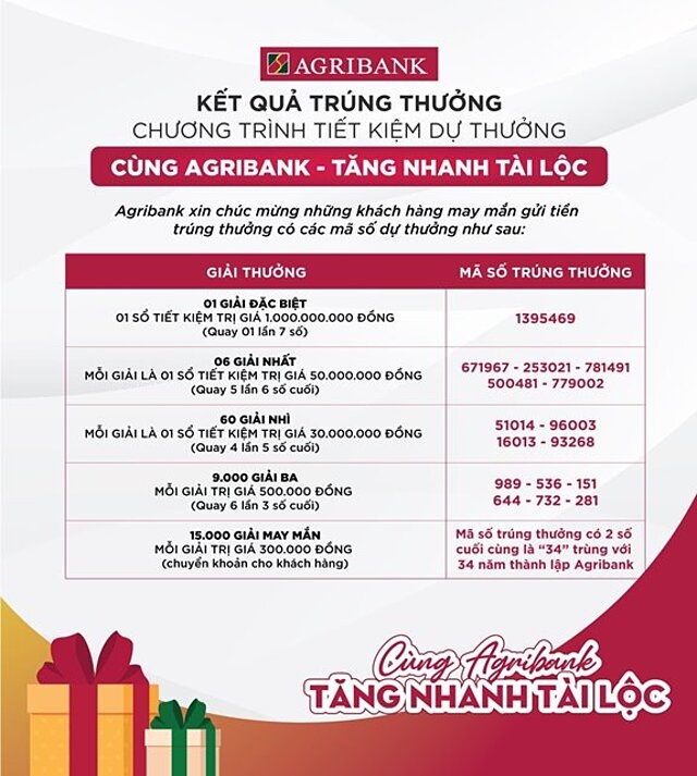 Kết quả trúng thưởng chương trình Tiết kiệm dự thưởng.