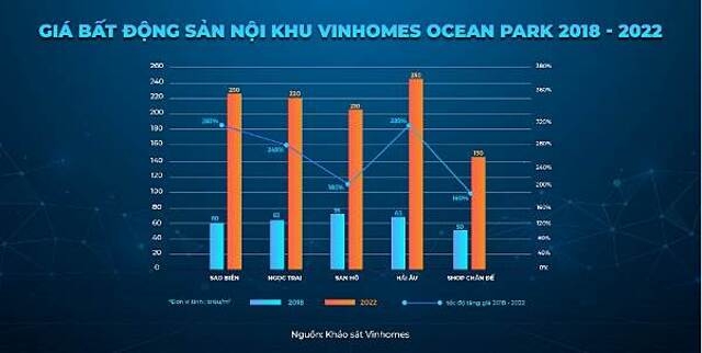 Thống kê giá bất động sản thấp tầng tại dự án Vinhomes Ocean Park 1 (giai đoạn 2018 – 2022).