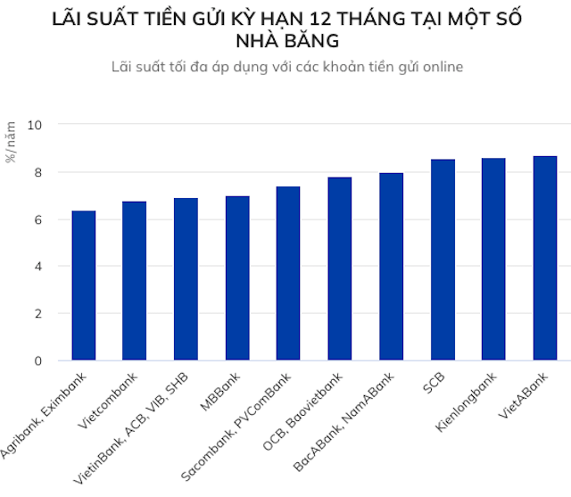 Nếu như khoảng 2 tuần trước đây, mức lãi suất 8%/năm đã là cao nhất thị trường thì sang tới tuần này, mức lãi suất 8,5%/năm trở nên phổ biến.