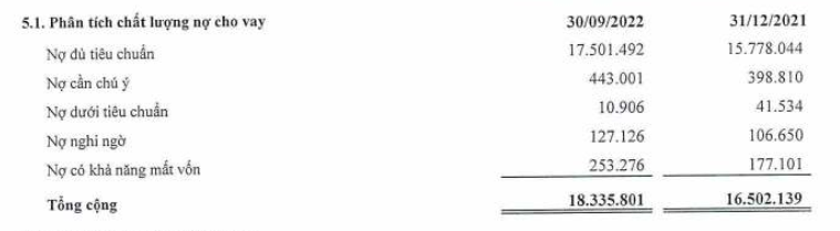 Nợ có khả năng mất vốn của Saigonbank tăng mạnh.