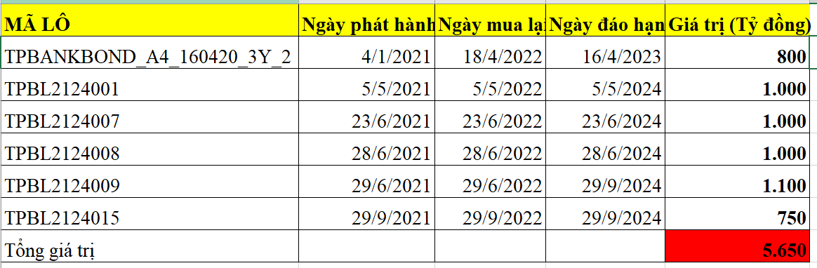 Mua lại 5.650 tỷ đồng trái phiếu trước hạn nhưng TPBank lại phát hành thêm gần 6.400 tỷ đồng trái phiếu.