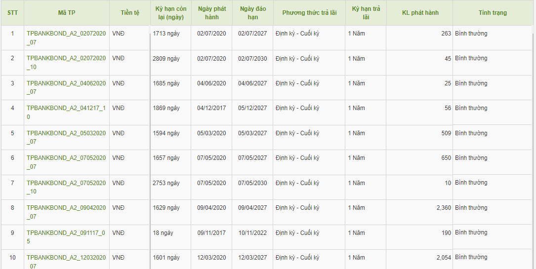 Một số lô trái phiếu của TPBank.
