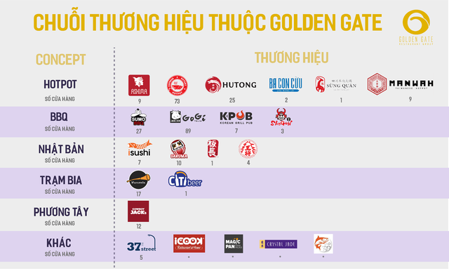 Golden Gate hiện sở hữu khoảng 20 thương hiệu liên quan ngành thực phẩm, ăn uống chuỗi nhà hàng… như Manwah, Isushi, Kichi-Kichi, Gogi, Sumo BBQ, Vuvuzela... với số lượng khoảng 400 nhà hàng trên cả nước. (Ảnh: Int)