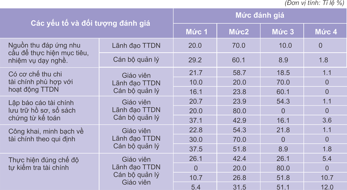 Biểu: Quản lý tài chính cơ sở đào tạo