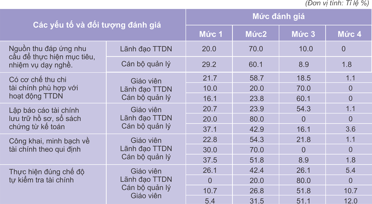 Biểu: Quản lý tài chính cơ sở đào tạo