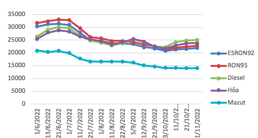 Diễn biến giá xăng dầu trong nước từ tháng 6 đến nay.