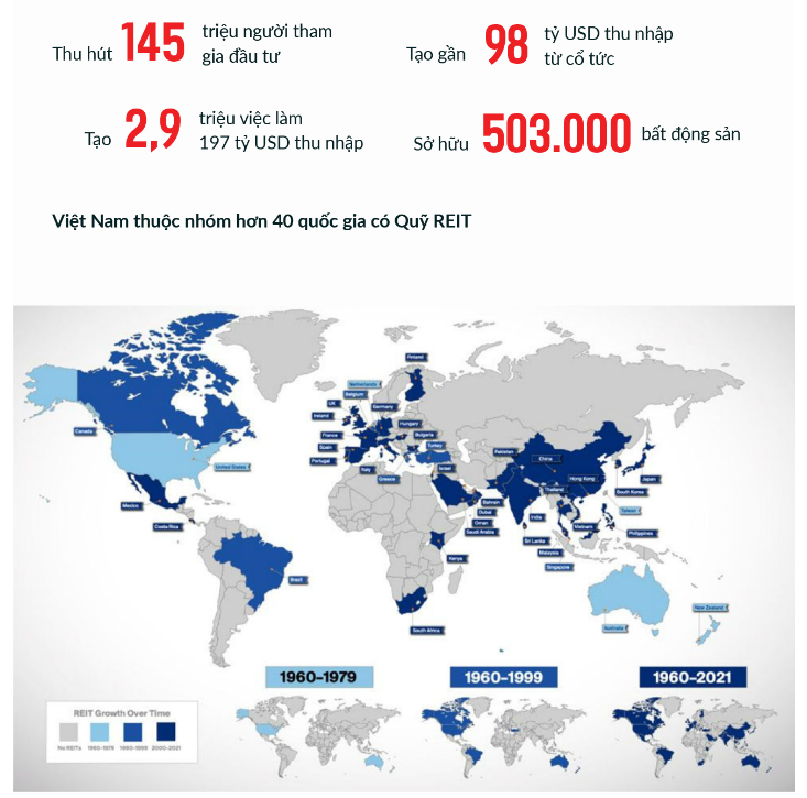 Bản đồ sự phát triển của mô hình ngành REIT toàn cầu.