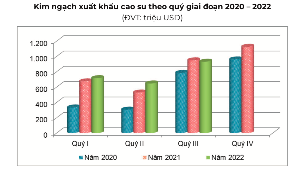 Trong quý III/2022, xuất khẩu cao su của Việt Nam đạt 609,17 nghìn tấn, trị giá 930,86 triệu USD.
