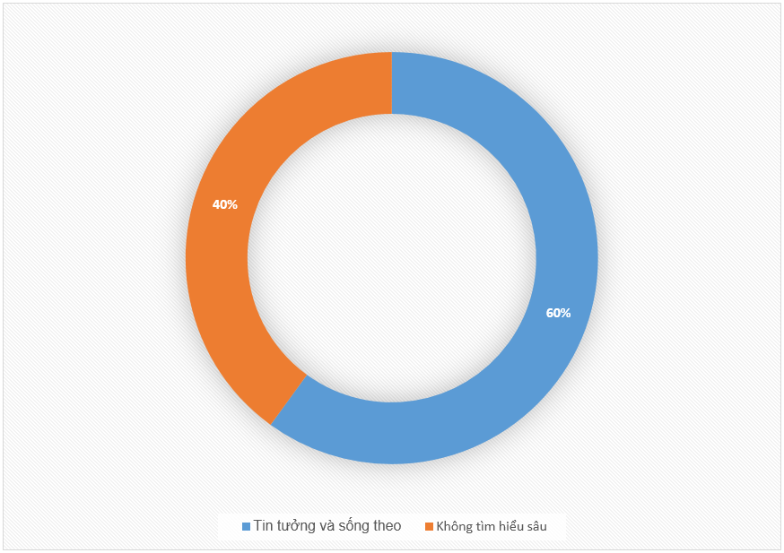 Tỷ lệ những thành viên HTX là đồng bào dân tộc thiểu số không theo đạo nhưng vẫn sống theo tư tưởng “sống tốt đời đẹp đạo”