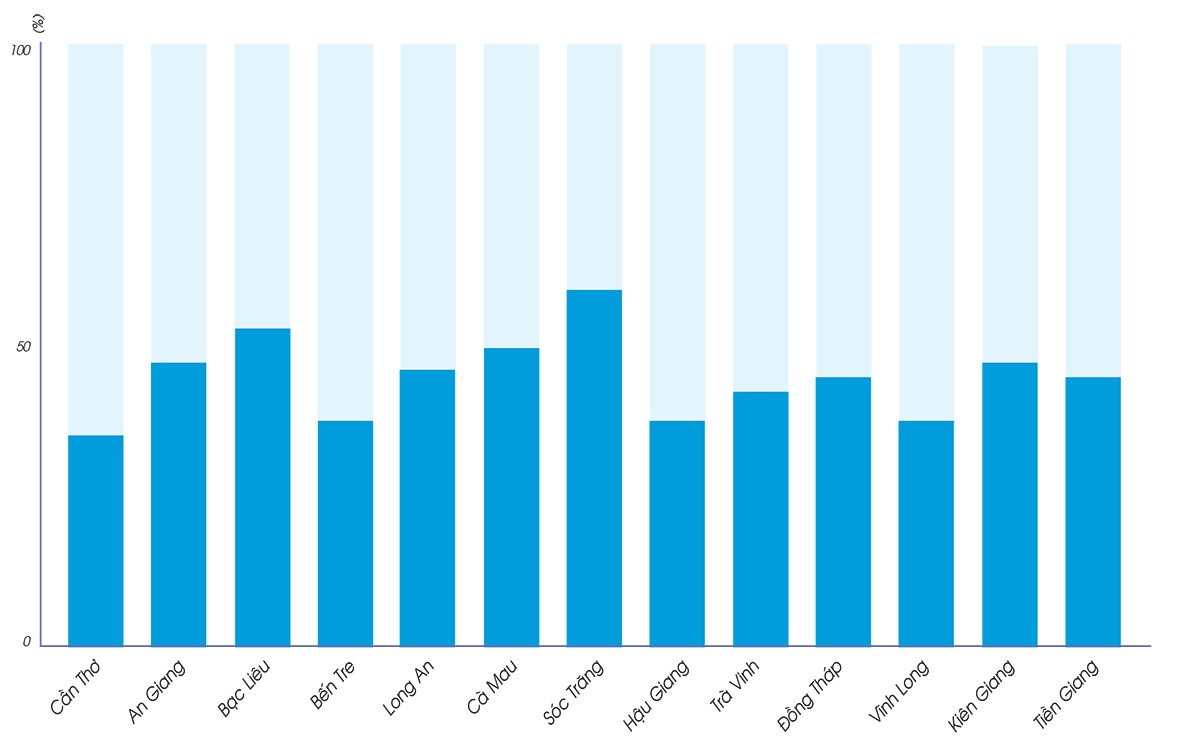 Tỷ lệ HTX có thành viên là đồng bào dân tộc thiểu số tại các tỉnh Tây Nam bộ