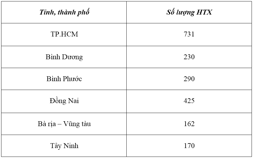 Số lượng HTX tại các tỉnh, thành vùng Đông Nam bộ