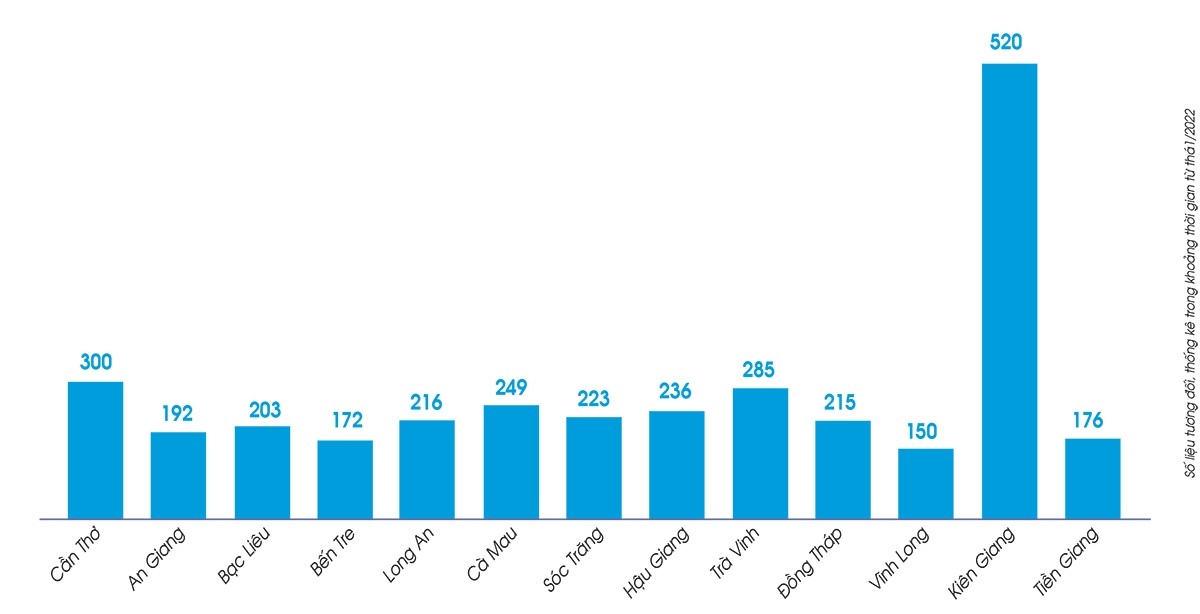 Số lượng HTX tại các tỉnh, thành Tây Nam bộ