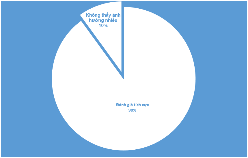 Tỷ lệ thành viên HTX là đồng bào dân tộc thiểu số đánh giá tích cực về tư tưởng sống “tốt đời, đẹp đạo”.