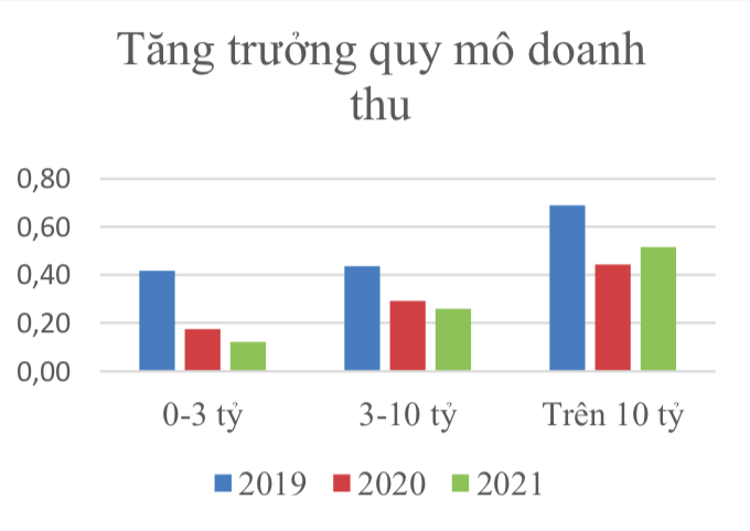 Tăng trưởng quy mô doanh thu của DN (Nguồn: Cục Quản lý đăng ký kinh doanh, Bộ KH&ĐT)