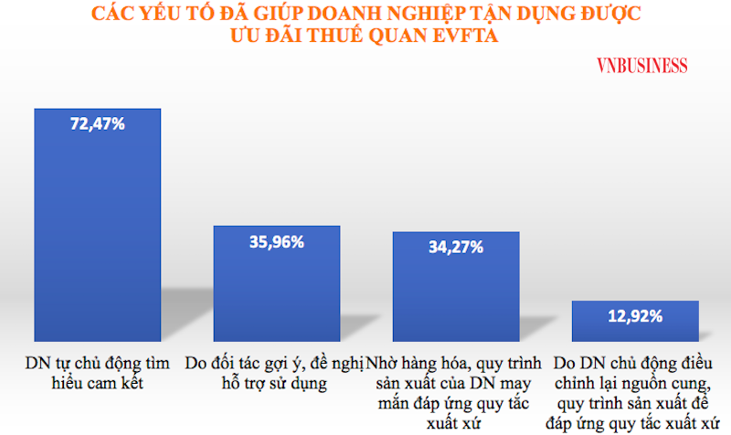 Có tới 34% doanh nghiệp cho biết nhờ nguồn cung nguyên liệu và chu trình sản xuất hiện tại may mắn đã đáp ứng quy tắc xuất xứ EVFTA.