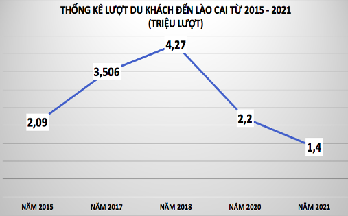 Tình hình thu hút khách du lịch tới Lào Cai giai đoạn từ năm 2015-2021 (tác giả tổng hợp từ báo cáo tình hình – kinh tế xã hội của UBND tỉnh Lào Cai).