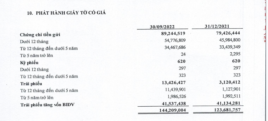 Ngân hàng BIDV huy động vốn gần 56.000 tỷ đồng từ trái phiếu.