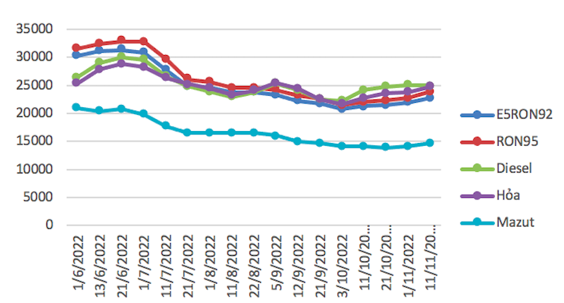 Diễn biến giá xăng dầu trong nước từ tháng 6 đến nay.