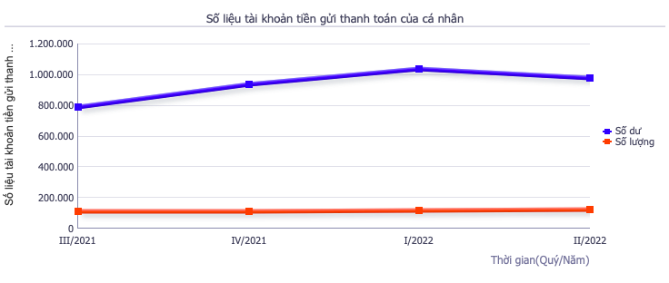 Số liệu mới nhất từ Ngân hàng Nhà nước cho thấy số dư tiền gửi thanh toán của cá nhân tại các tổ chức tín dụng đã giảm còn 979.115 tỷ đồng vào cuối quý II/2022.