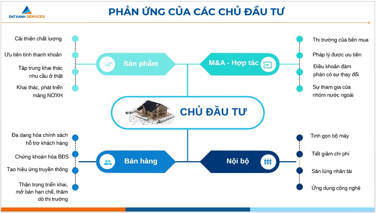 Một số phản ứng của chủ đầu tư ứng phó với khủng hoảng thị trường bất động sản (Nguồn: Datxanh Services)