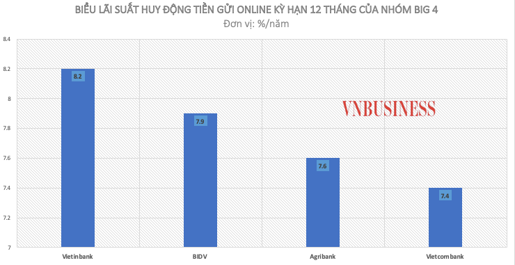 Vietinbank dẫn đầu về lãi suất huy động online trong nhóm Big 4.