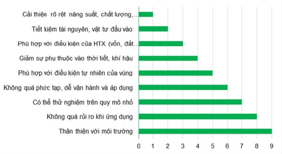 Bảng tiêu chí lựa chọn ứng dụng CNC của các HTX trên địa bàn tỉnh Thanh Hóa (Ghi chú: 1- Tiêu chí quan trọng nhất; 9 - Tiêu chí ít quan trọng nhất)