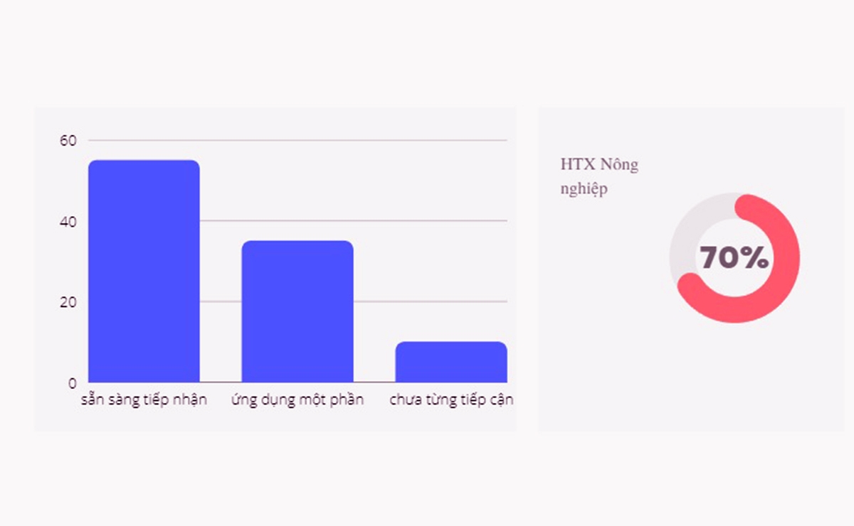 Biểu đồ thể hiện tỷ lệ HTX vùng dân tộc thiểu số Thanh Hóa đã tiếp cận công nghệ cao.