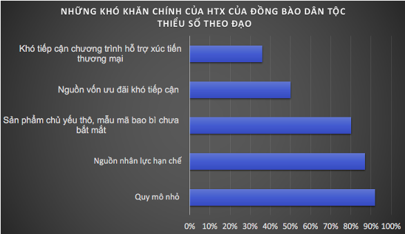 Thống kê về khó khăn của các HTX nông nghiệp do đồng bào dân tộc thiểu số theo tôn giáo.