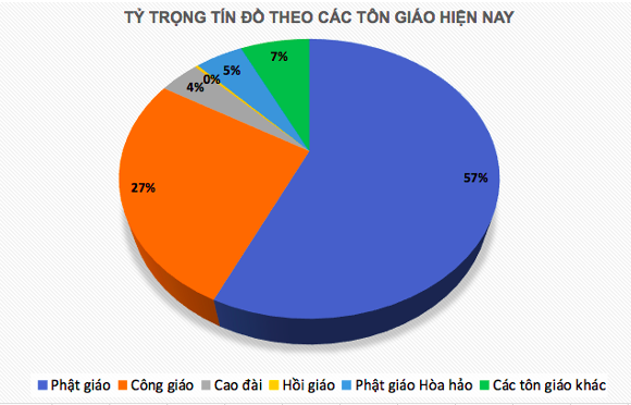 Phật giáo có tỷ lệ tín đồ theo nhiều nhất.