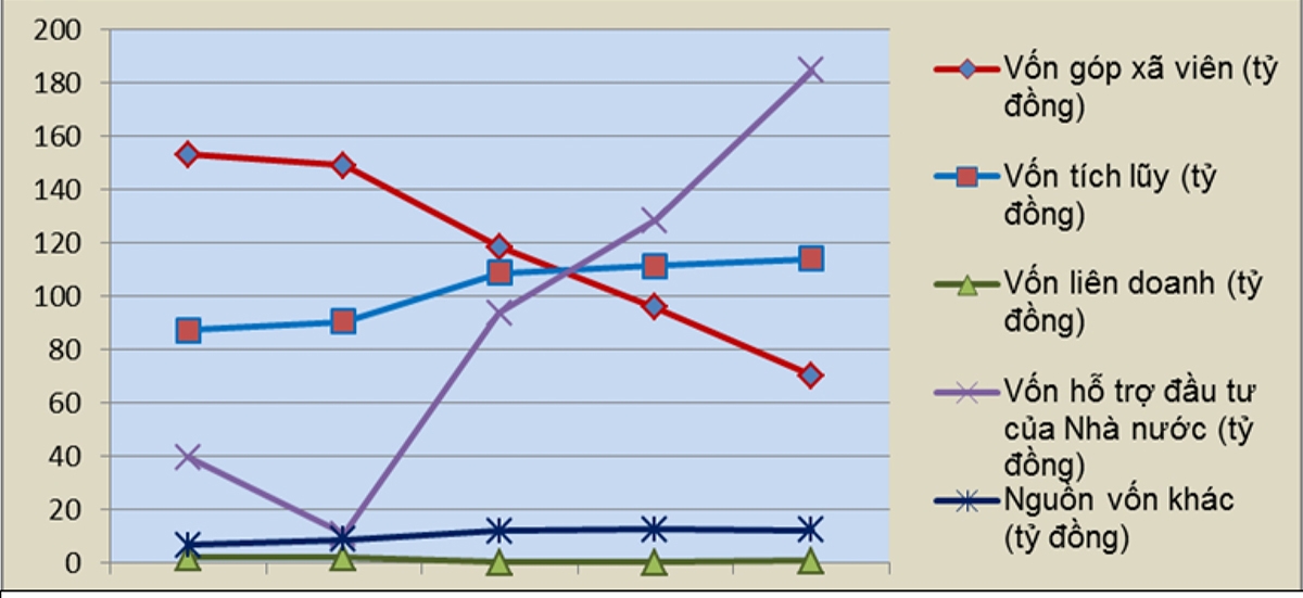 Hình: Cơ cấu nguồn vốn kinh doanh của các HTX