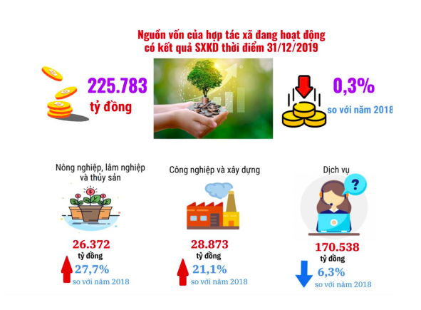 Nguồn: Sách trắng HTX 2021.