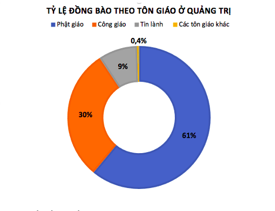 Biểu đồ tỷ lệ đồng bào theo tôn giáo ở Quảng Trị.