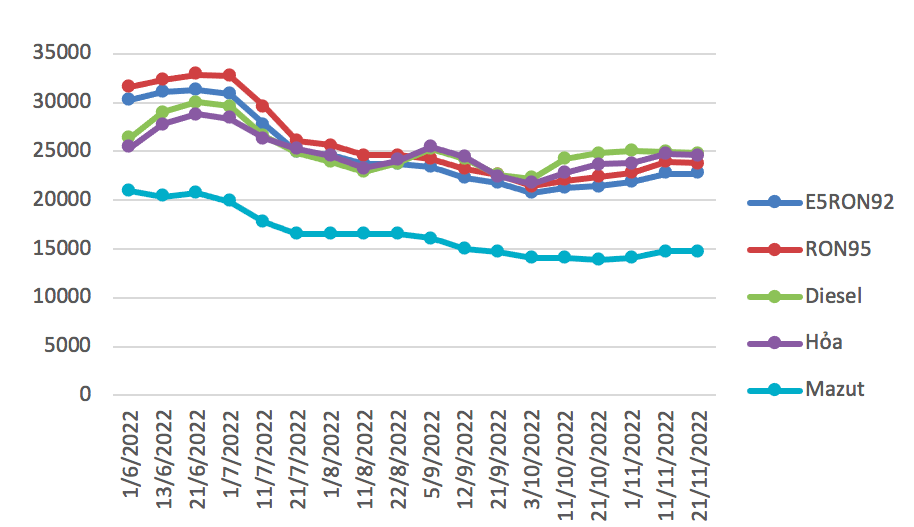 Diễn biến giá xăng dầu từ tháng 6 đến nay.