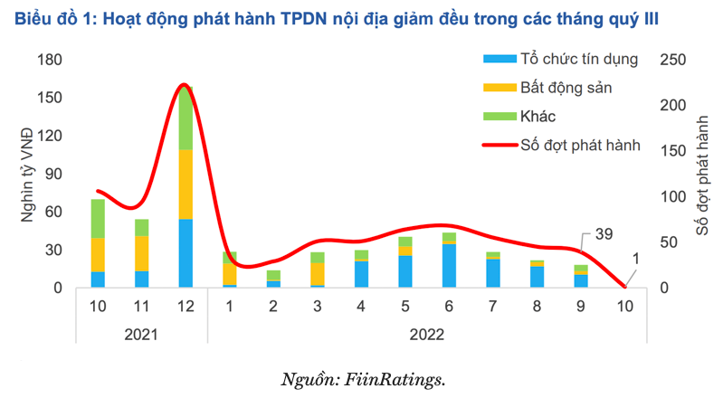 Phát hành trái phiếu mới từ tháng 10 tới nay vẫn đóng băng, trong khi doanh nghiệp vẫn phải tăng cường mua lại trái phiếu trước hạn.