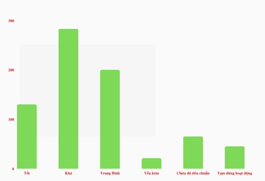 Biểu đồ thể hiện số lượng HTX nông nghiệp theo xếp loại tại Thanh Hóa
