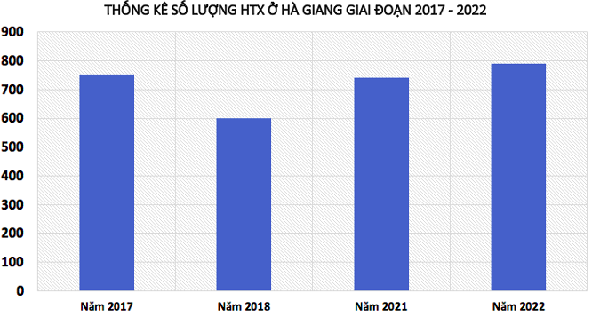 Phát triển HTX ở Hà Giang giai đoạn 2017 – đến nay.
