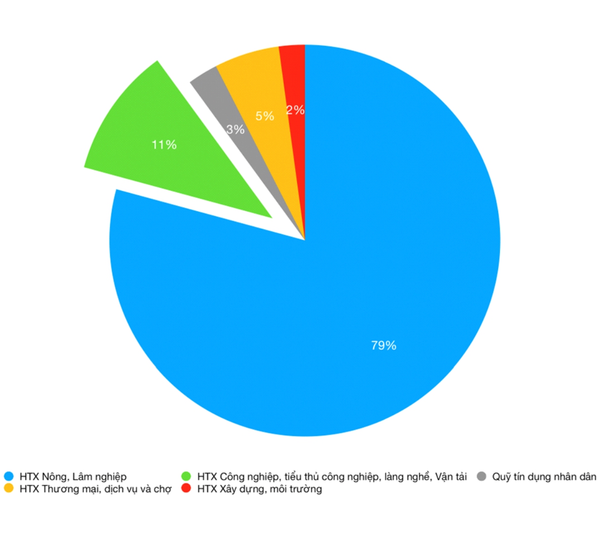 Biểu đồ phân bổ tỉ lệ các ngành nghề HTX khu vực đồng bào DTTS ở tỉnh Nghệ An.