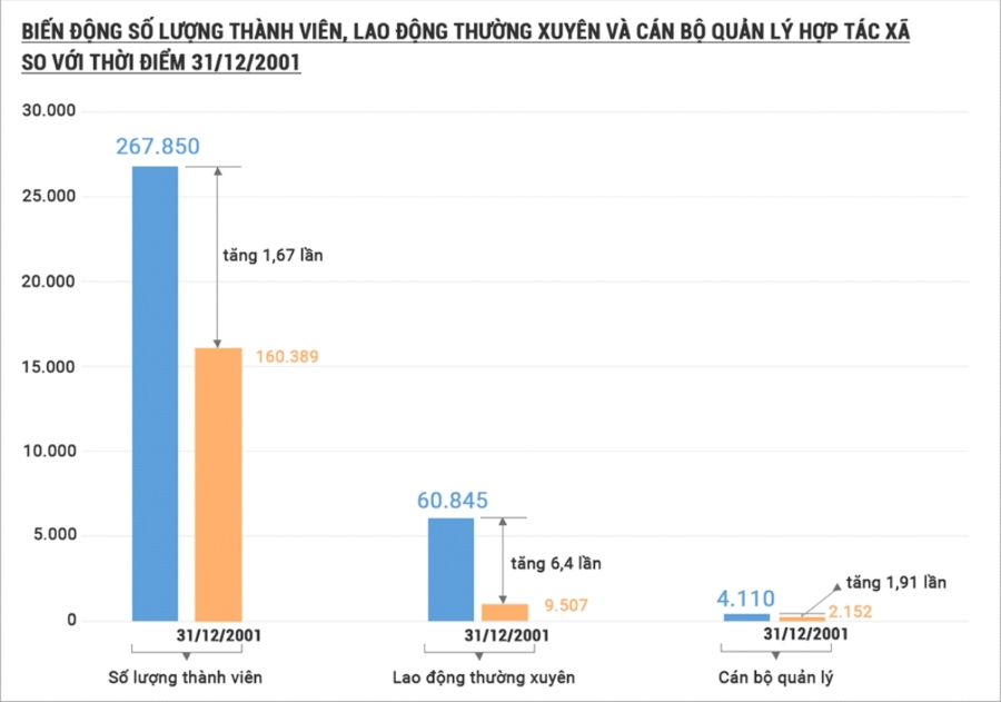 Biểu đồ thể hiện biến động số lượng thành viên, lao động thường xuyên và cán bộ quản lý HTX ở Nghệ An hiện nay so với thời điểm 31/12/2001.