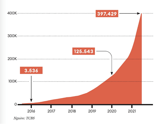 Tăng trưởng khách hàng của TCBS.