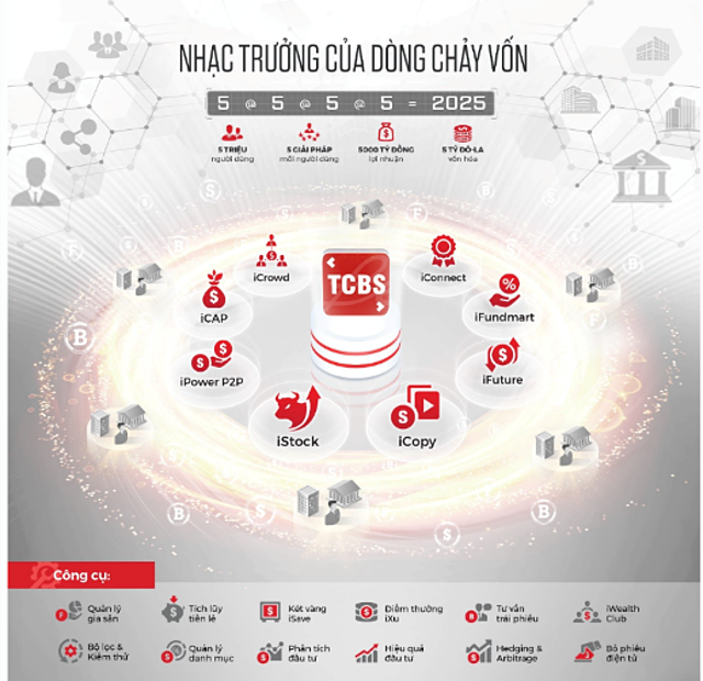 TCBS có tham vọng trở thành Nhạc trưởng của dòng chảy vốn.