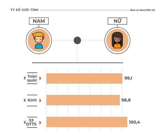 Tỷ lệ giới tính nữ ở dân tộc thiểu số chiếm khá cao so với nam giới (Nguồn Kết quả điều tra thu thập thông tin về thực trạng kinh tế - xã hội 53 dân tộc thiểu số năm 2019 do Tổng cục Thống kê và Ủy ban Dân tộc).