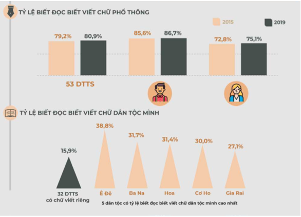Nhiều phụ nữ là đồng bào dân tộc thiểu số vẫn chưa biết viết chữ phổ thông (Nguồn Kết quả điều tra thu thập thông tin về thực trạng kinh tế - xã hội 53 dân tộc thiểu số năm 2019 do Tổng cục Thống kê và Ủy ban Dân tộc).