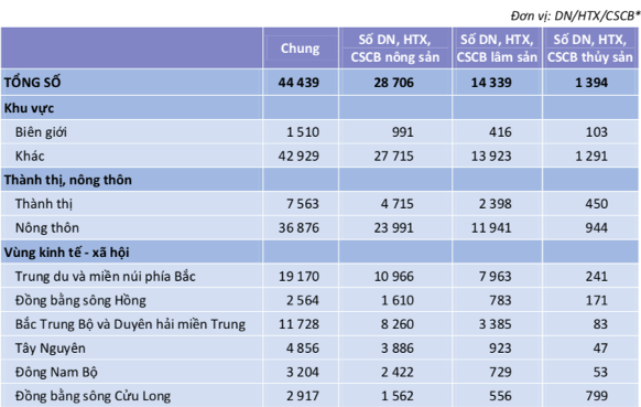 Số lượng doanh nghiệp, hợp tác xã, cơ sở chế biến nông, lâm nghiệp và thủy sản có trụ sở, chi nhánh đóng trên địa bàn xã vùng dân tộc thiểu và miền núi còn khá khiêm tốn (Nguồn: Tổng cục Thống kê).