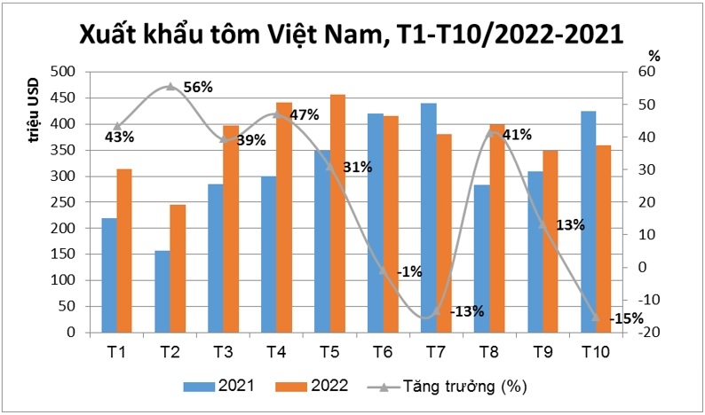 Nhờ đà tăng trưởng đột phá trong nửa đầu năm, XK tôm Việt Nam tính tới tháng 10/2022 vẫn tăng 18% đạt 3,8 tỷ USD. Nguồn VASEP