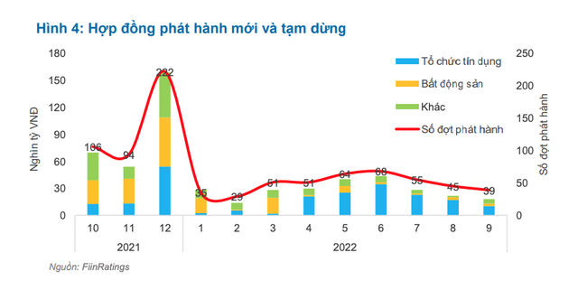 Hoạt động phát hành mới ngưng trệ.