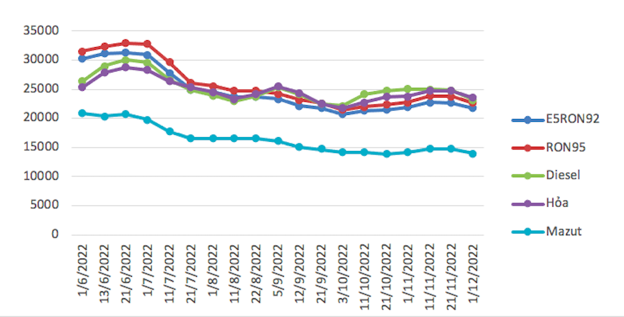 Diễn biến giá xăng dầu trong nước đến ngày 1/12/2022.