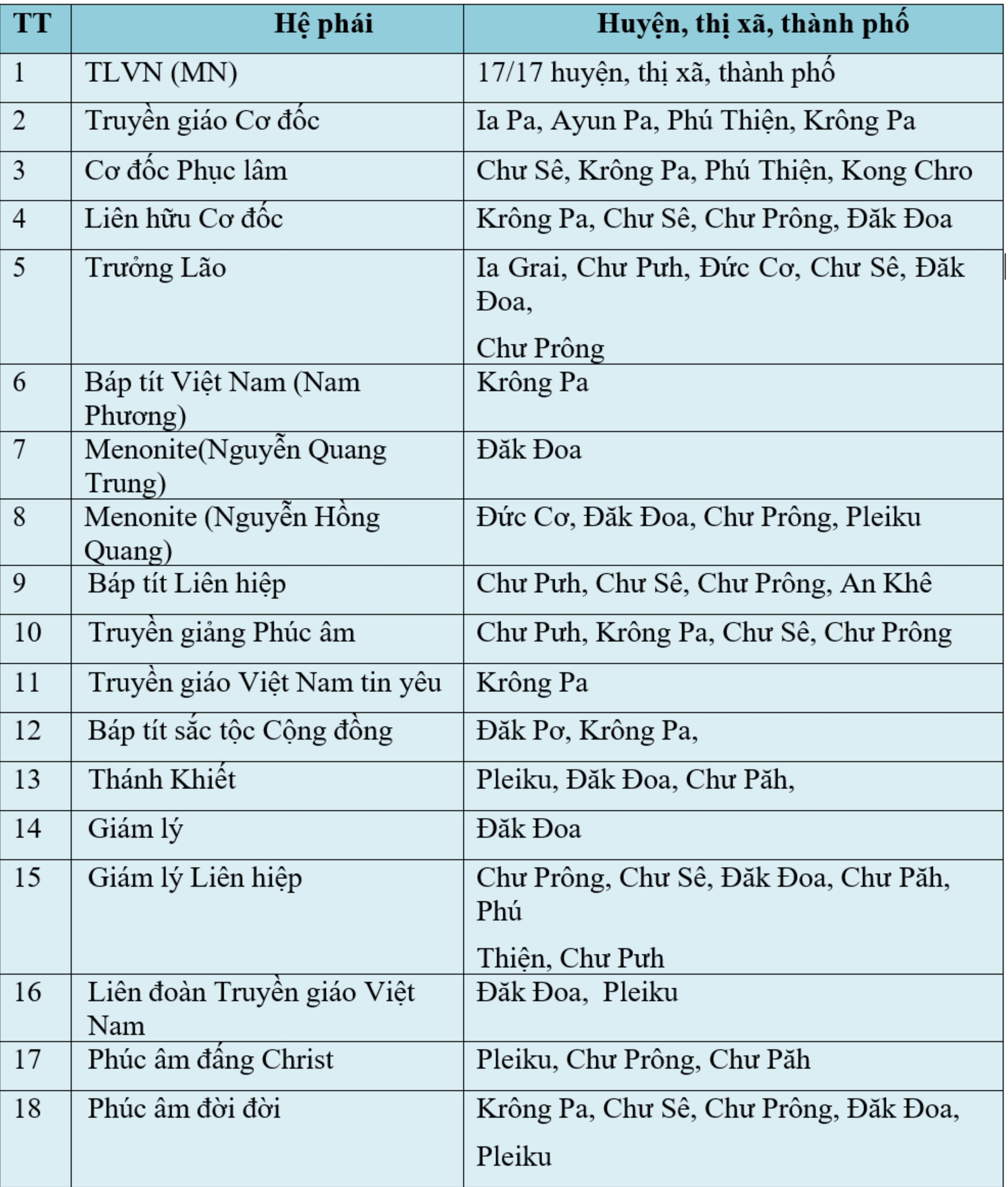 Bảng: Một số hệ phái Tin Lành sống trên địa bàn tỉnh Gia Lai