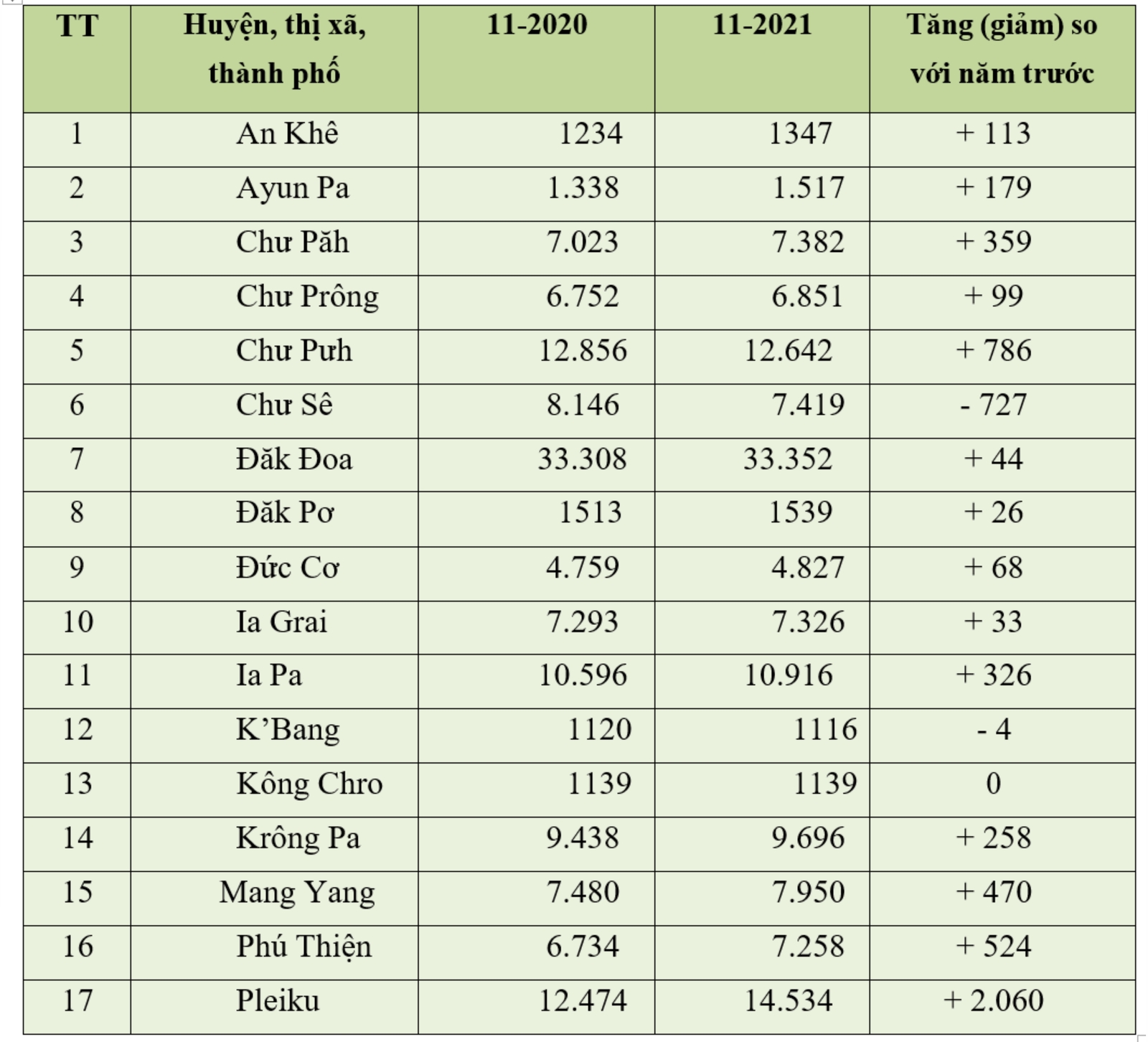 Bảng. Sự tăng, giảm tín đồ ở các địa phương tỉnh Gia Lai