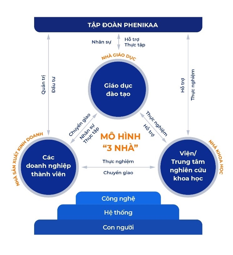 Mô hình hệ sinh thái 3 Nhà của Tập đoàn Phenikaa.