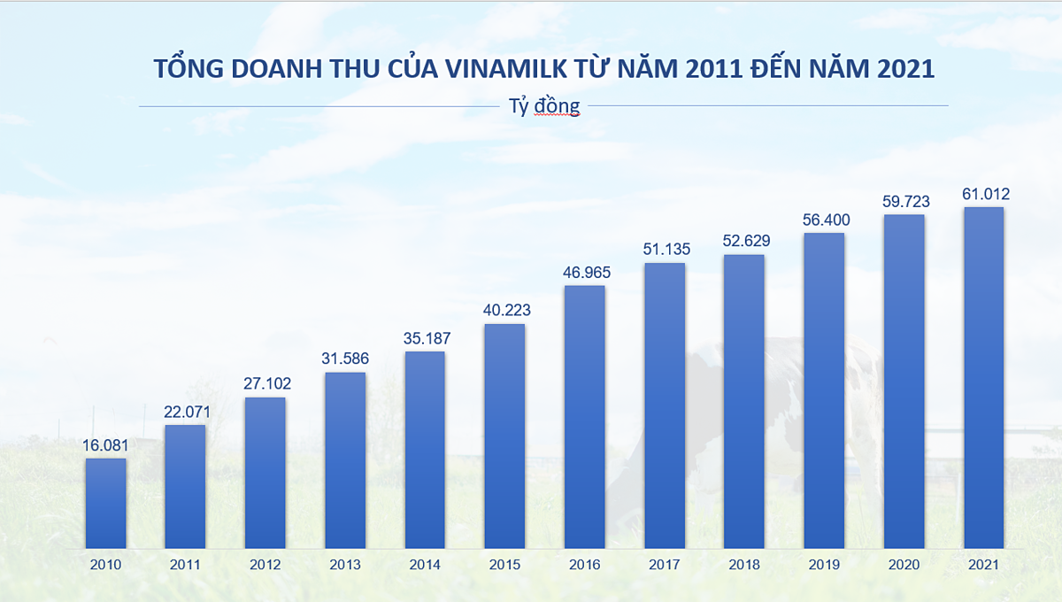 Tổng doanh thu của Vinamilk từ năm 2011 đến năm 2021.